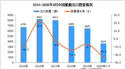 2020年1-9月中国船舶出口数据统计分析