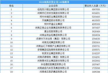 2020年河南省民营企业100强排行榜（附榜单）
