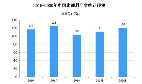 2020年中国颜料市场现状及发展趋势预测分析