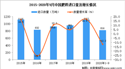 2020年1-9月中國肥料進口數據統計分析