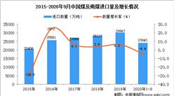 2020年1-9月中国煤及褐煤进口数据统计分析