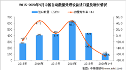 2020年1-9月中国自动数据处理设备进口数据统计分析