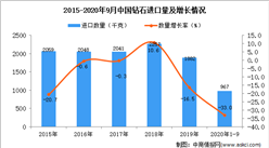 2020年1-9月中國鉆石進口數據統計分析