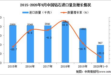 2020年1-9月中国钻石进口数据统计分析