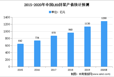 2020年中国LED封装市场现状及发展趋势预测分析
