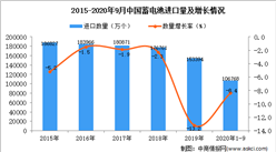 2020年1-9月中國蓄電池進口數據統計分析