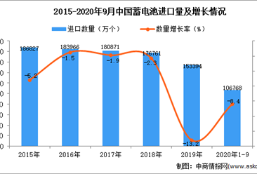 2020年1-9月中国蓄电池进口数据统计分析