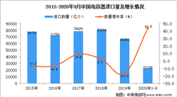 2020年1-9月中国电容器进口数据统计分析