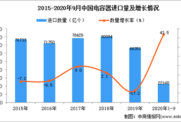 2020年1-9月中國電容器進口數據統計分析