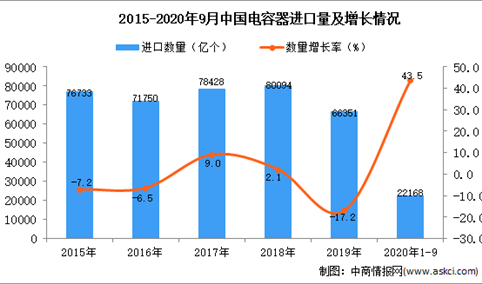 2020年1-9月中国电容器进口数据统计分析