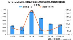 2020年1-9月中國制造平板顯示器用的機器及裝置進口數據統計分析