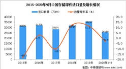 2020年1-9月中國存儲部件進口數據統計分析