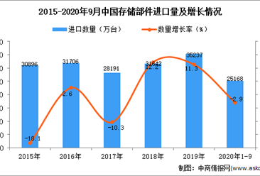 2020年1-9月中国存储部件进口数据统计分析