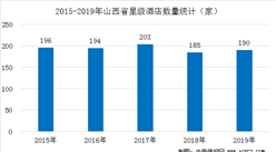 2020年山西省星級酒店經營數據分析（附近五年數據圖）