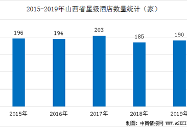 2020年山西省星级酒店经营数据分析（附近五年数据图）