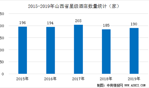 2020年山西省星级酒店经营数据分析（附近五年数据图）
