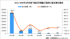 2020年1-9月中国飞机及其他航空器进口数据统计分析