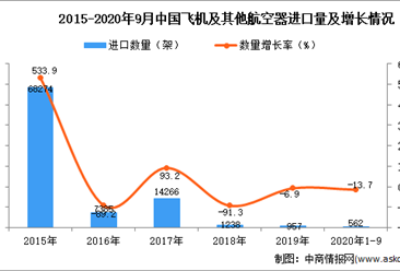 2020年1-9月中国飞机及其他航空器进口数据统计分析