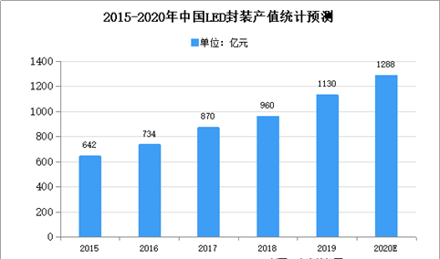 2020年中国LED封装行业存在问题及发展前景预测分析
