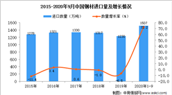 2020年1-9月中國鋼材進口數據統計分析