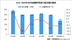 2020年1-9月中国棉纱线进口数据统计分析