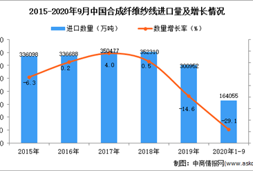 2020年1-9月中国合成纤维纱线进口数据统计分析