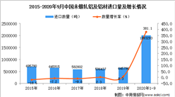 2020年1-9月中國未鍛軋鋁及鋁材進口數據統計分析