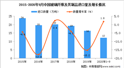 2020年1-9月中国玻璃纤维及其制品进口数据统计分析