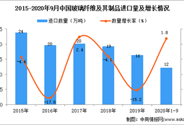 2020年1-9月中国玻璃纤维及其制品进口数据统计分析