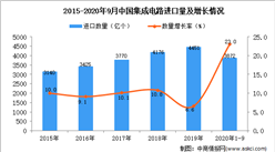 2020年1-9月中国集成电路进口数据统计分析