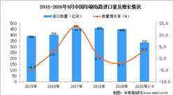 2020年1-9月中國印刷電路進口數據統計分析