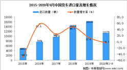 2020年1-9月中國貨車進口數據統計分析