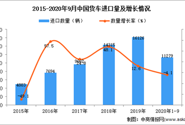 2020年1-9月中国货车进口数据统计分析