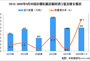 2020年1-9月中国未锻轧铜及铜材进口数据统计分析