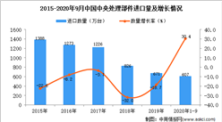 2020年1-9月中国中央处理部件进口数据统计分析