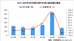 2020年1-9月中國專用汽車進口數據統計分析