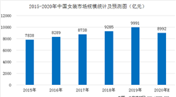 2020年中國女裝行業市場規模預測及發展趨勢分析（圖）