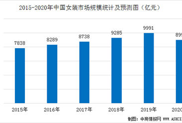 2020年中國女裝行業市場規模預測及發展趨勢分析（圖）