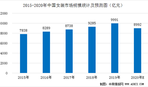 2020年中国女装行业市场规模预测及发展趋势分析（图）