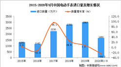 2020年1-9月中國電動手表進口數據統計分析