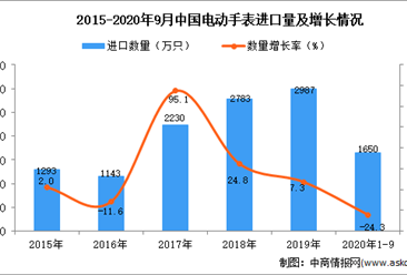 2020年1-9月中国电动手表进口数据统计分析