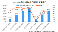 2020年前三季度蘇州市經濟運行情況分析：GDP同比增長2.4%（圖）