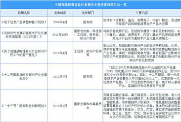 2020年中國智能影像設備行業發展政策匯總一覽（表）