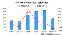 2020年1-9月中国手表进口数据统计分析