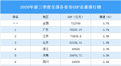 2020年前三季度全國各省市GDP排行榜：湖北等4省GDP增速負增長（圖）