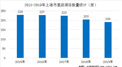 2020年上海市星级酒店发展现状分析：平均房价全国第一（附数据图）