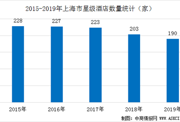 2020年上海市星级酒店发展现状分析：平均房价全国第一（附数据图）