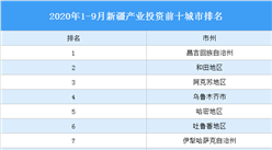 2020年1-9月新疆产业投资前十城市排名（产业篇）