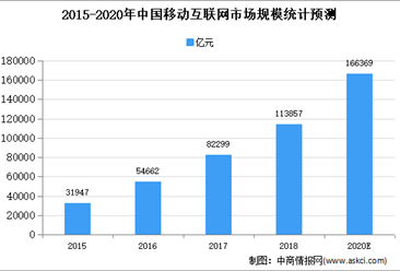 2020年中国移动互联网市场现状及市场规模预测分析