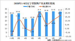 2020年9月遼寧省飲料產量數據統計分析